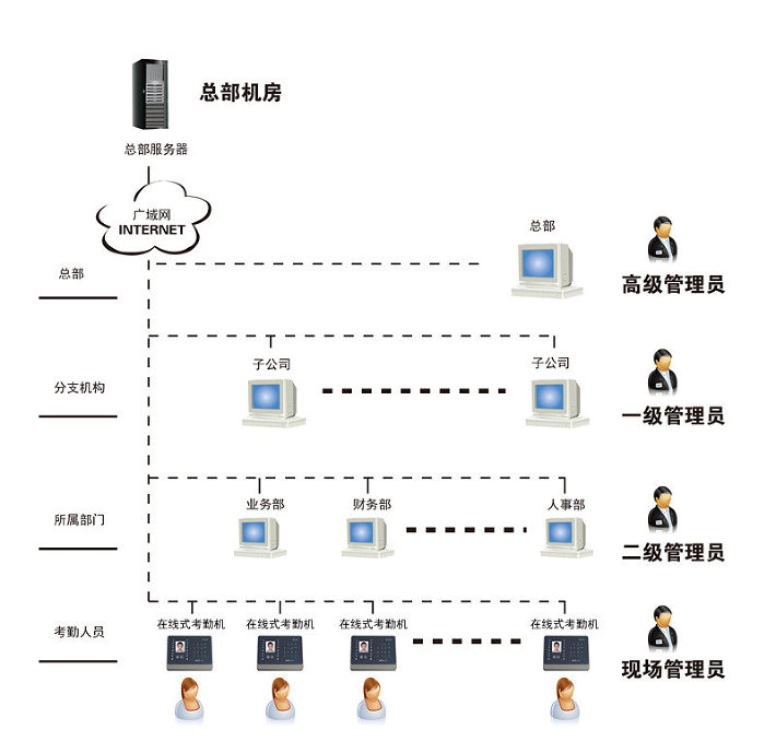 人臉識(shí)別在線式廣域網(wǎng)考勤管理系統(tǒng)